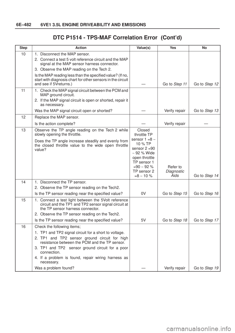 ISUZU AXIOM 2002  Service Repair Manual 6E±482
6VE1 3.5L ENGINE DRIVEABILITY AND EMISSIONS
DTC P1514 - TPS-MAF Correlation Error	
StepNo Ye s Value(s) Action
101. Disconnect the MAP sensor.
2. Connect a test 5 volt reference circu