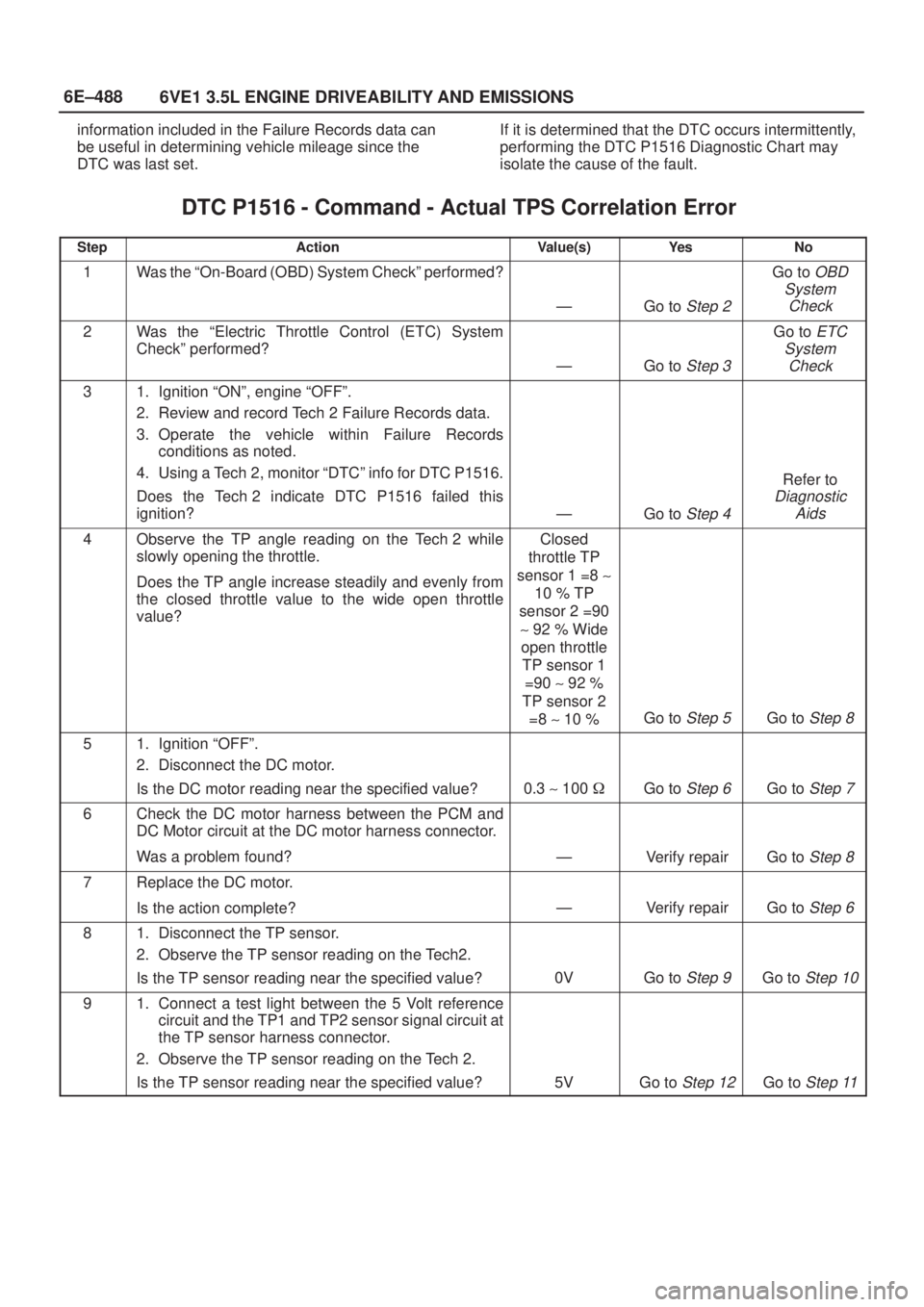 ISUZU AXIOM 2002  Service Repair Manual 6E±488
6VE1 3.5L ENGINE DRIVEABILITY AND EMISSIONS
information included in the Failure Records data can
be useful in determining vehicle mileage since the
DTC was last set.If it is determined that th