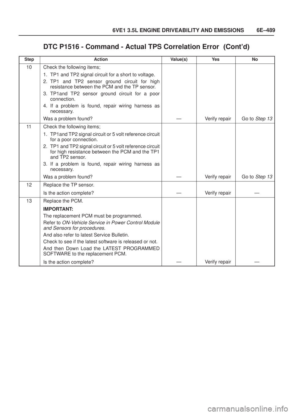 ISUZU AXIOM 2002  Service Repair Manual 6E±489
6VE1 3.5L ENGINE DRIVEABILITY AND EMISSIONS
DTC P1516 - Command - Actual TPS Correlation Error	
StepNo Ye s Value(s) Action
10Check the following items;
1. TP1 and TP2 signal circuit 