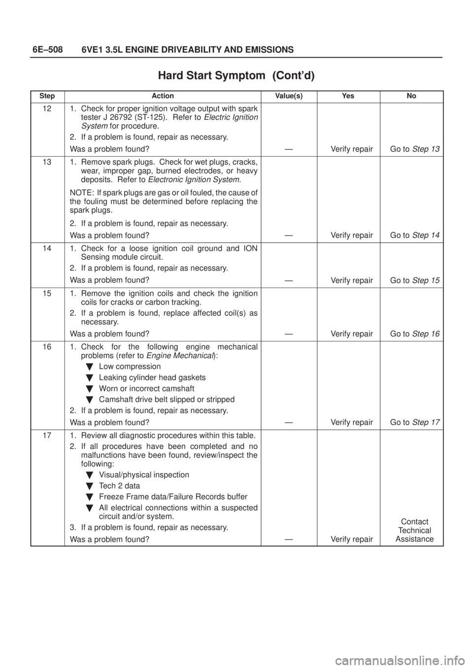 ISUZU AXIOM 2002  Service Repair Manual 6E±508
6VE1 3.5L ENGINE DRIVEABILITY AND EMISSIONS
Hard Start Symptom	
StepNo Ye s Value(s) Action
121. Check for proper ignition voltage output with spark
tester J 26792 (ST-125).  Refer to