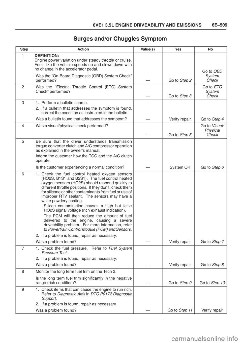 ISUZU AXIOM 2002  Service Repair Manual 6E±509
6VE1 3.5L ENGINE DRIVEABILITY AND EMISSIONS
Surges and/or Chuggles Symptom
StepActionValue(s)Ye sNo
1DEFINITION:
Engine power variation under steady throttle or cruise.
Feels like the vehicle