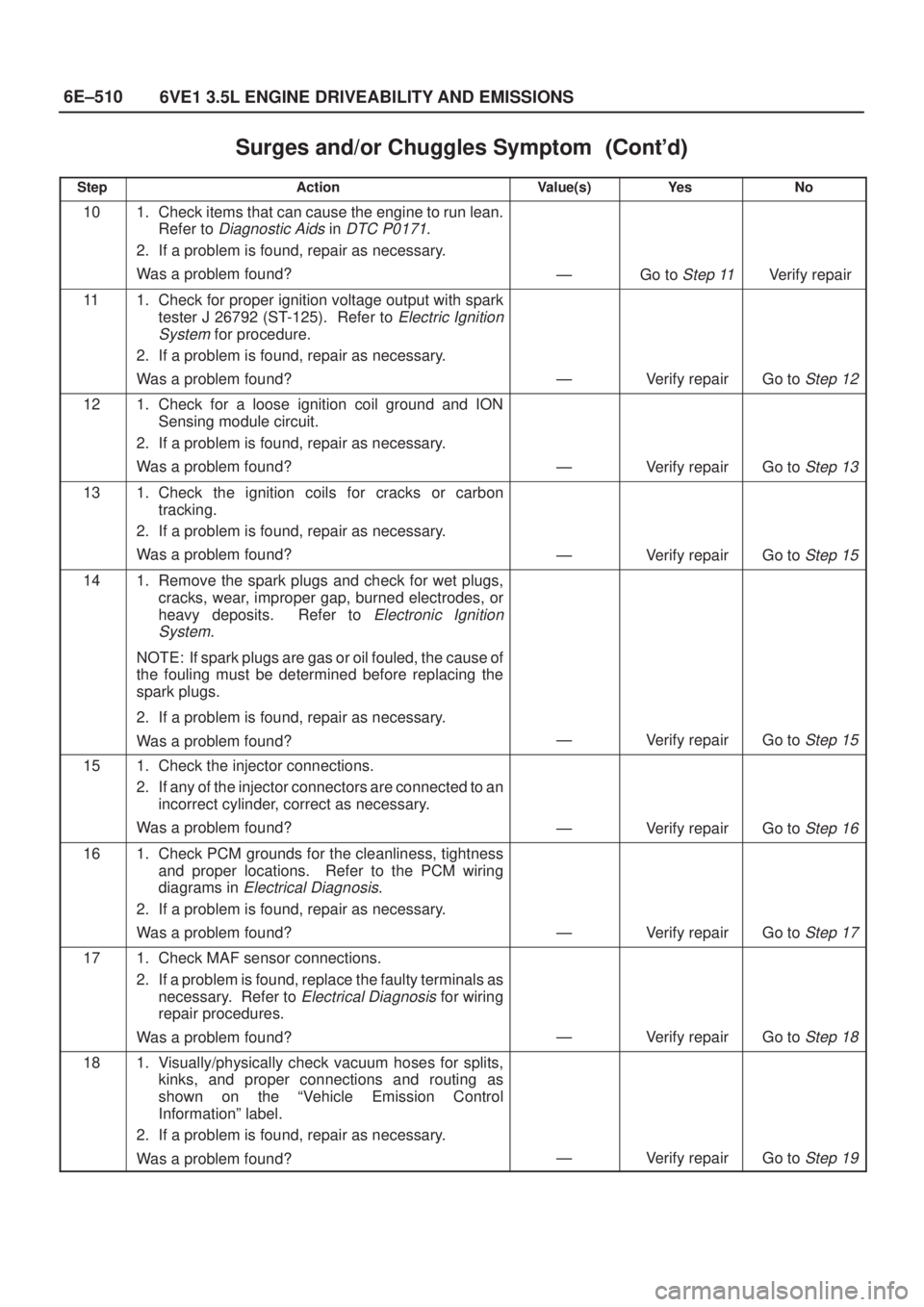 ISUZU AXIOM 2002  Service Repair Manual 6E±510
6VE1 3.5L ENGINE DRIVEABILITY AND EMISSIONS
Surges and/or Chuggles Symptom	
StepNo Ye s Value(s) Action
101. Check items that can cause the engine to run lean.
Refer to 
Diagnostic Ai