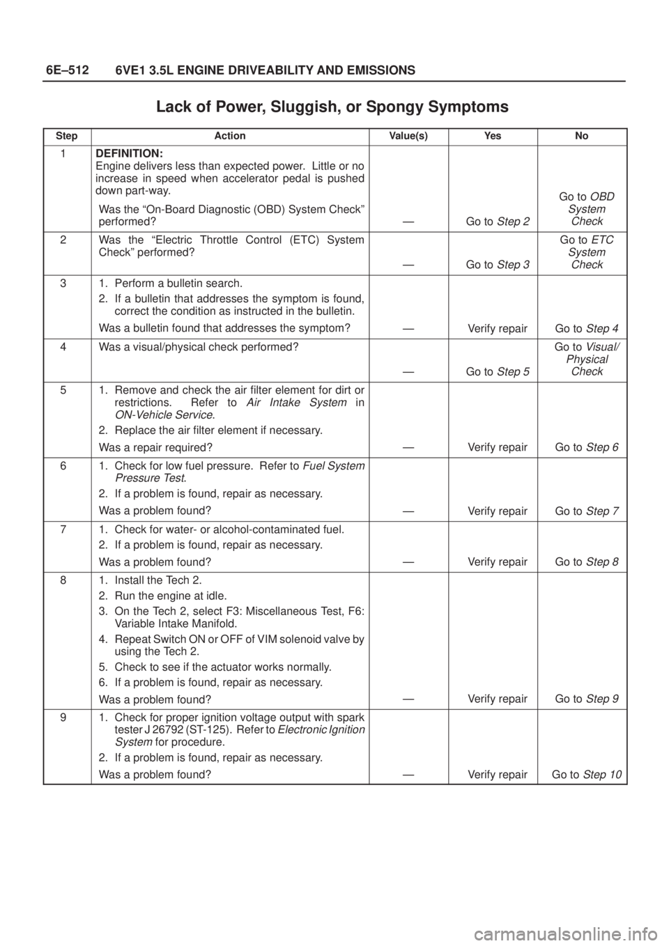 ISUZU AXIOM 2002  Service Repair Manual 6E±512
6VE1 3.5L ENGINE DRIVEABILITY AND EMISSIONS
Lack of Power, Sluggish, or Spongy Symptoms
StepActionValue(s)Ye sNo
1DEFINITION:
Engine delivers less than expected power.  Little or no
increase 