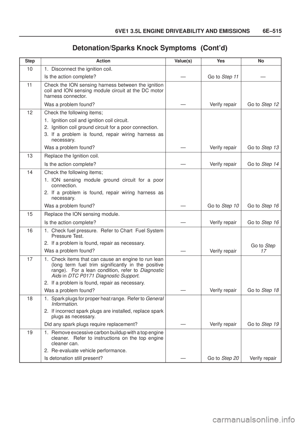 ISUZU AXIOM 2002  Service Repair Manual 6E±515
6VE1 3.5L ENGINE DRIVEABILITY AND EMISSIONS
Detonation/Sparks Knock Symptoms	
StepNo Ye s Value(s) Action
101. Disconnect the ignition coil.
Is the action complete?
ÐGo to Step 11Ð
