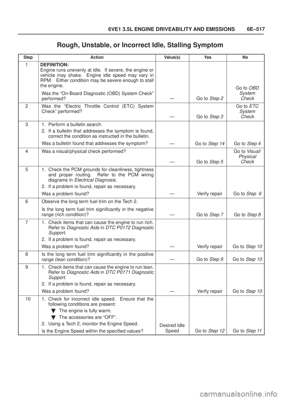ISUZU AXIOM 2002  Service Repair Manual 6E±517
6VE1 3.5L ENGINE DRIVEABILITY AND EMISSIONS
Rough, Unstable, or Incorrect Idle, Stalling Symptom
StepActionValue(s)Ye sNo
1DEFINITION:
Engine runs unevenly at idle.  If severe, the engine or
