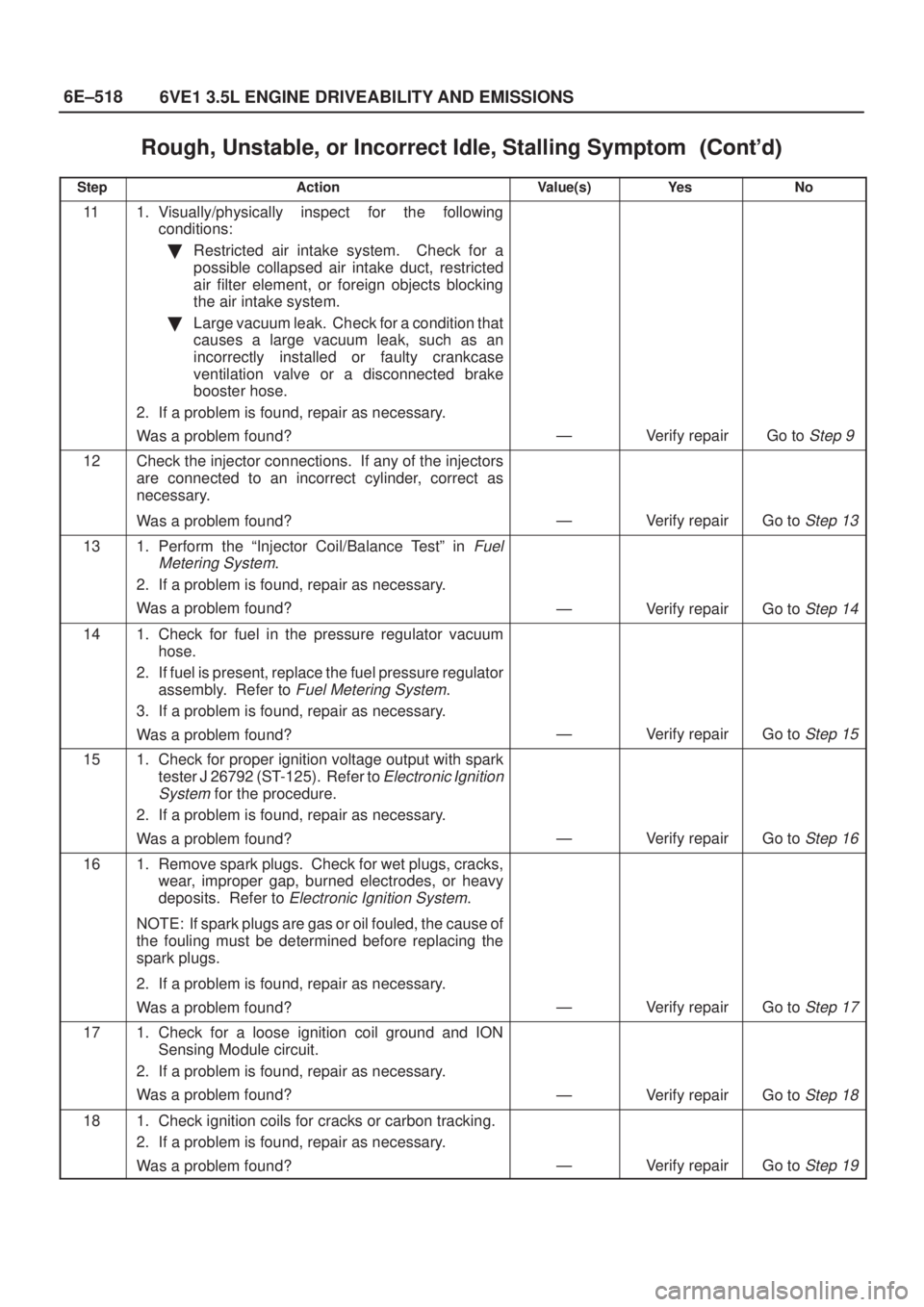 ISUZU AXIOM 2002  Service Repair Manual 6E±518
6VE1 3.5L ENGINE DRIVEABILITY AND EMISSIONS
Rough, Unstable, or Incorrect Idle, Stalling Symptom	
StepNo Ye s Value(s) Action
111. Visually/physically inspect for the following
condit