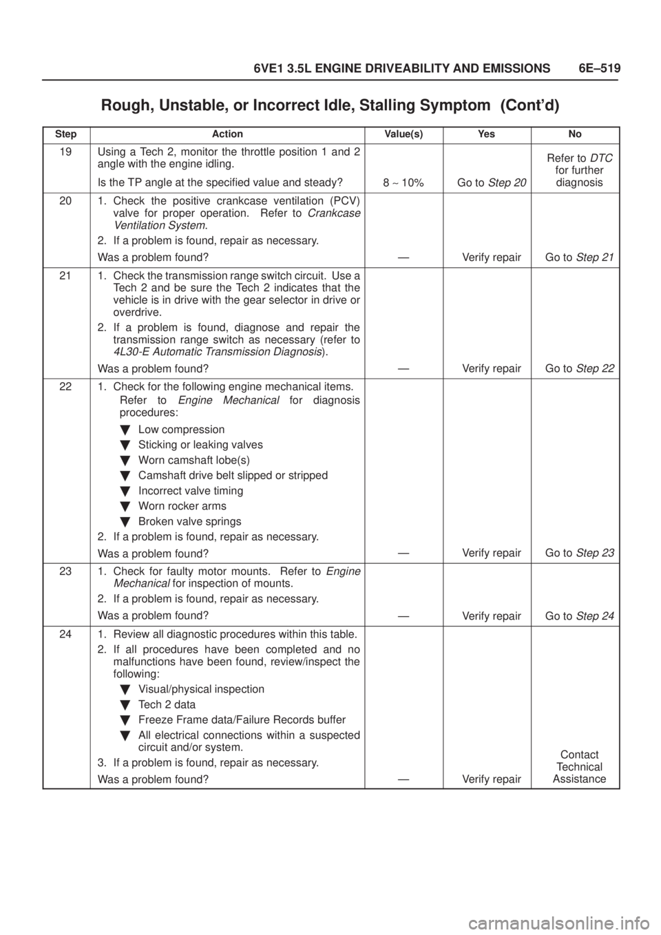 ISUZU AXIOM 2002  Service Repair Manual 6E±519
6VE1 3.5L ENGINE DRIVEABILITY AND EMISSIONS
Rough, Unstable, or Incorrect Idle, Stalling Symptom	
StepNo Ye s Value(s) Action
19Using a Tech 2, monitor the throttle position 1 and 2
a