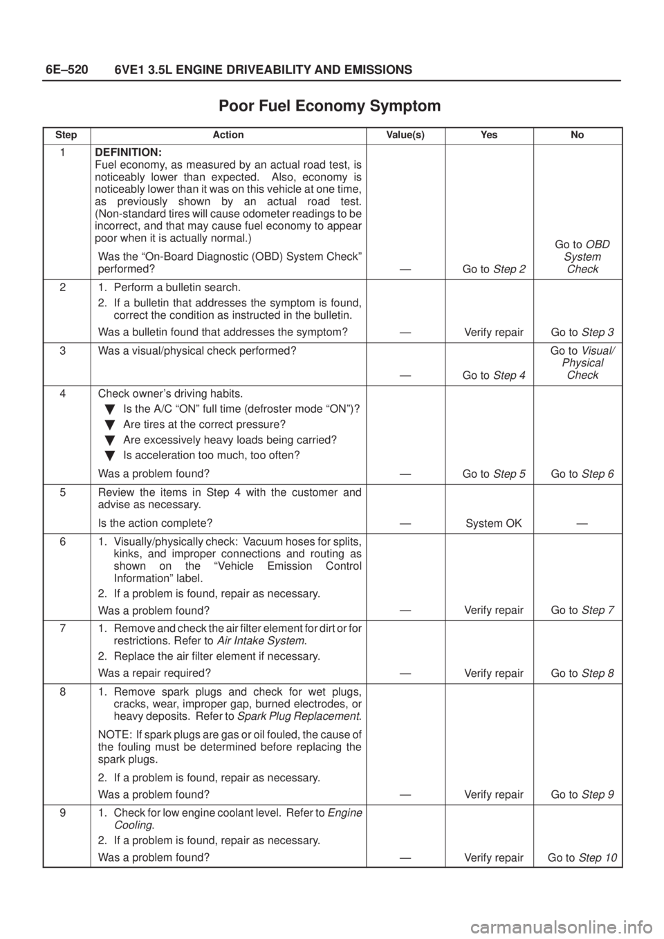ISUZU AXIOM 2002  Service Repair Manual 6E±520
6VE1 3.5L ENGINE DRIVEABILITY AND EMISSIONS
Poor Fuel Economy Symptom
StepActionValue(s)Ye sNo
1DEFINITION:
Fuel economy, as measured by an actual road test, is
noticeably lower than expected