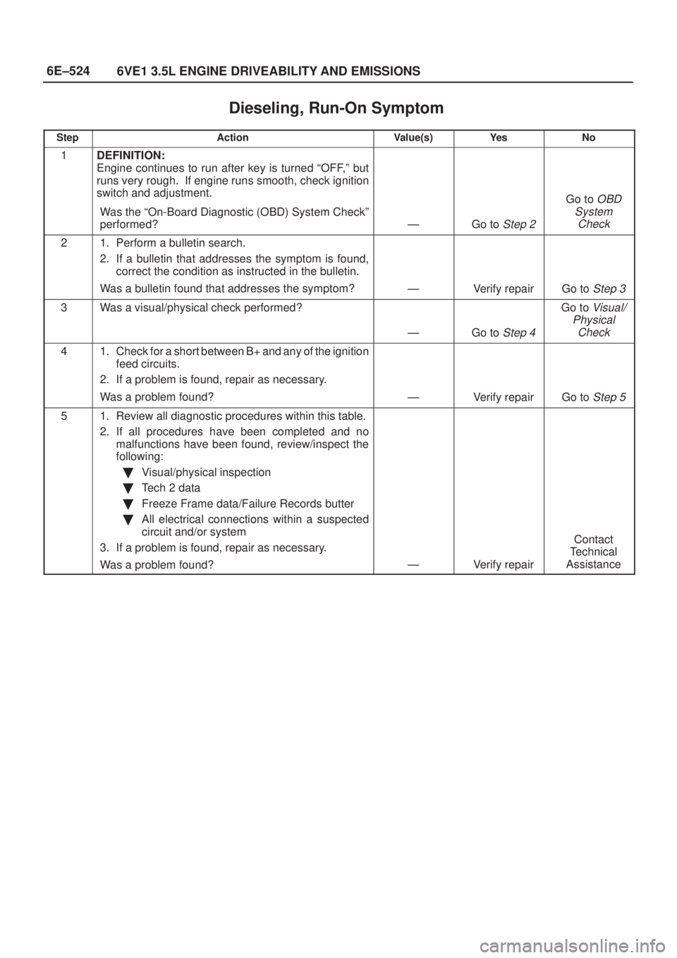 ISUZU AXIOM 2002 Service Repair Manual 6E±524
6VE1 3.5L ENGINE DRIVEABILITY AND EMISSIONS
Dieseling, Run-On Symptom
StepActionValue(s)Ye sNo
1DEFINITION:
Engine continues to run after key is turned ªOFF,º but
runs very rough. If engin ISUZU AXIOM 2002 Service Repair Manual 6E±524
6VE1 3.5L ENGINE DRIVEABILITY AND EMISSIONS
Dieseling, Run-On Symptom
StepActionValue(s)Ye sNo
1DEFINITION:
Engine continues to run after key is turned ªOFF,º but
runs very rough. If engin