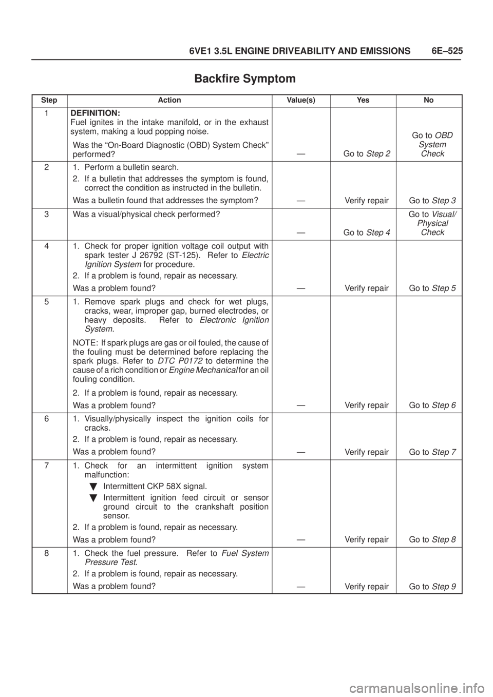 ISUZU AXIOM 2002  Service Repair Manual 6E±525
6VE1 3.5L ENGINE DRIVEABILITY AND EMISSIONS
Backfire Symptom
StepActionValue(s)Ye sNo
1DEFINITION:
Fuel ignites in the intake manifold, or in the exhaust
system, making a loud popping noise.
