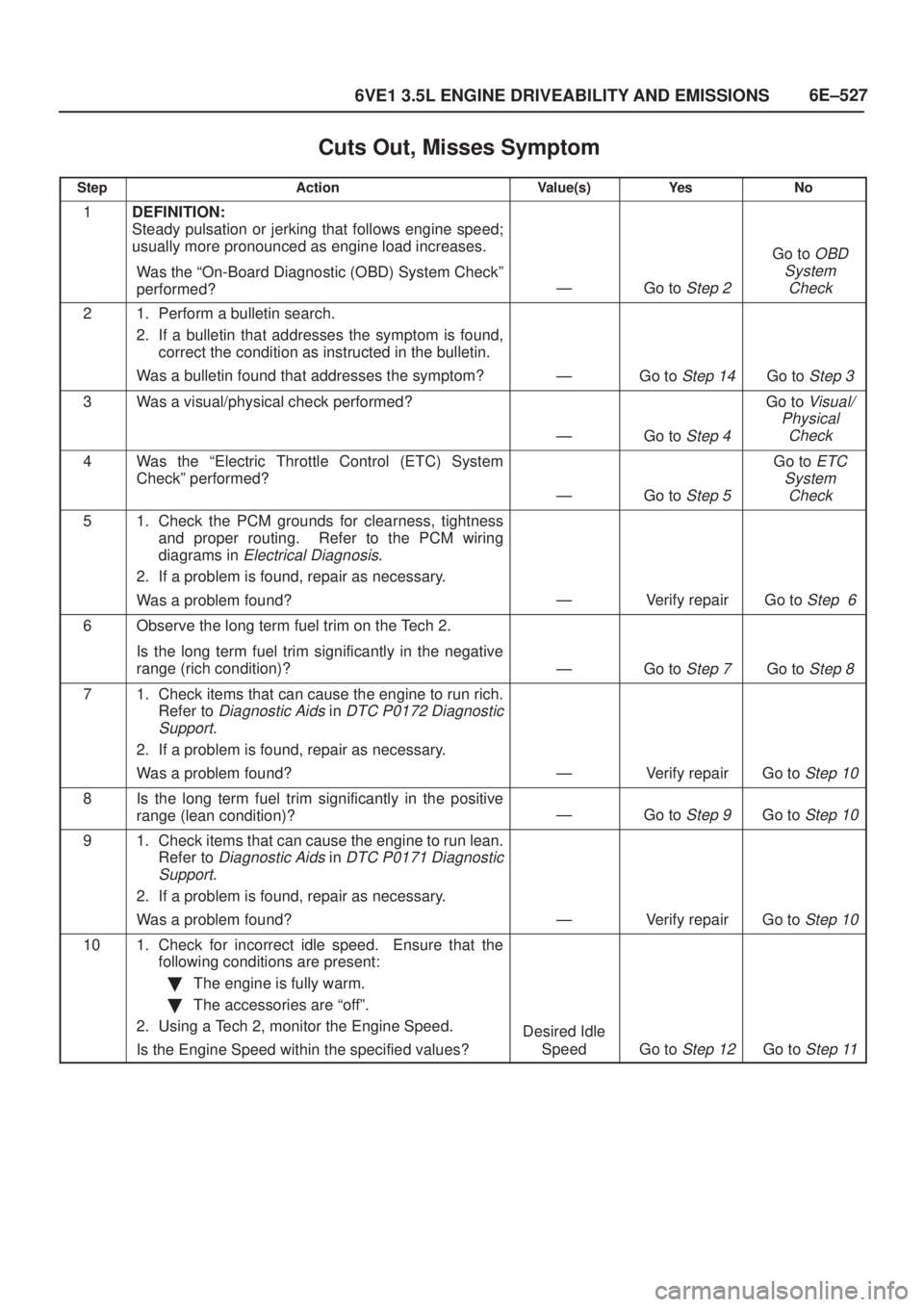ISUZU AXIOM 2002  Service Repair Manual 6E±527
6VE1 3.5L ENGINE DRIVEABILITY AND EMISSIONS
Cuts Out, Misses Symptom
StepActionValue(s)Ye sNo
1DEFINITION:
Steady pulsation or jerking that follows engine speed;
usually more pronounced as en