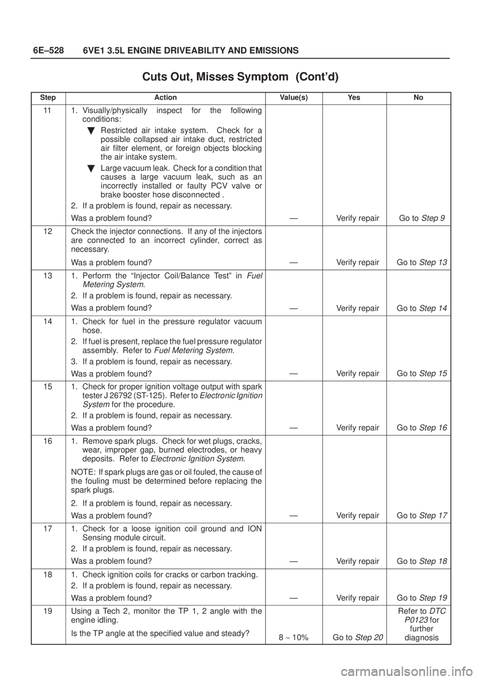 ISUZU AXIOM 2002 Service Repair Manual 6E±528
6VE1 3.5L ENGINE DRIVEABILITY AND EMISSIONS
Cuts Out, Misses Symptom
StepNo Ye s Value(s) Action
111. Visually/physically inspect for the following
conditions:
Restricted air intake ISUZU AXIOM 2002 Service Repair Manual 6E±528
6VE1 3.5L ENGINE DRIVEABILITY AND EMISSIONS
Cuts Out, Misses Symptom
StepNo Ye s Value(s) Action
111. Visually/physically inspect for the following
conditions:
Restricted air intake