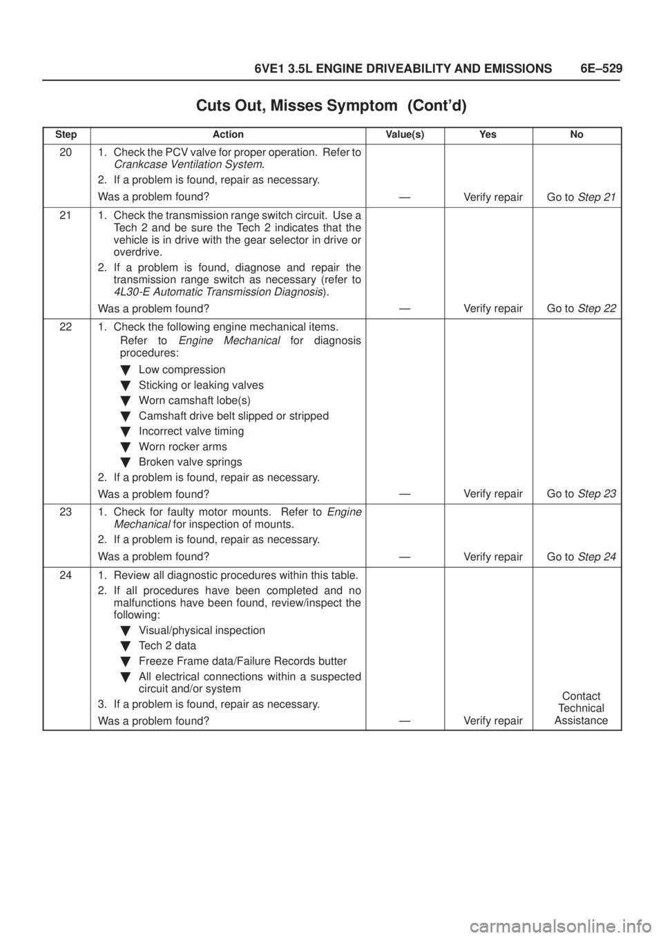 ISUZU AXIOM 2002 Service Repair Manual 6E±529
6VE1 3.5L ENGINE DRIVEABILITY AND EMISSIONS
Cuts Out, Misses Symptom
StepNo Ye s Value(s) Action
201. Check the PCV valve for proper operation. Refer to
Crankcase Ventilation System ISUZU AXIOM 2002 Service Repair Manual 6E±529
6VE1 3.5L ENGINE DRIVEABILITY AND EMISSIONS
Cuts Out, Misses Symptom
StepNo Ye s Value(s) Action
201. Check the PCV valve for proper operation. Refer to
Crankcase Ventilation System