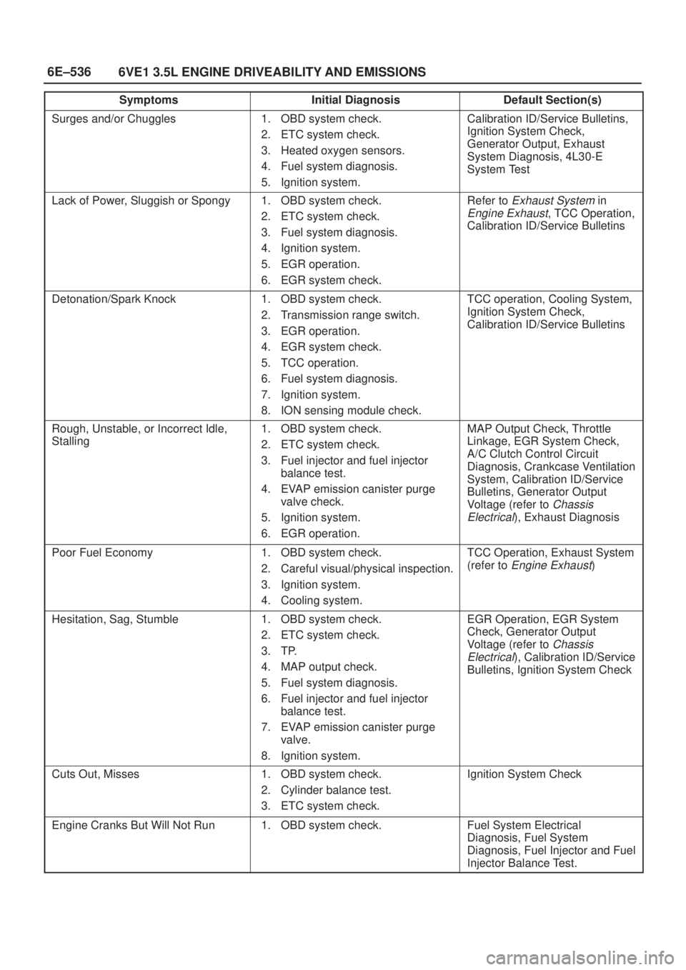 ISUZU AXIOM 2002  Service Repair Manual 6E±536
6VE1 3.5L ENGINE DRIVEABILITY AND EMISSIONS
Symptoms Default Section(s)Initial Diagnosis
Surges and/or Chuggles1. OBD system check.
2. ETC system check.
3. Heated oxygen sensors.
4. Fuel syste