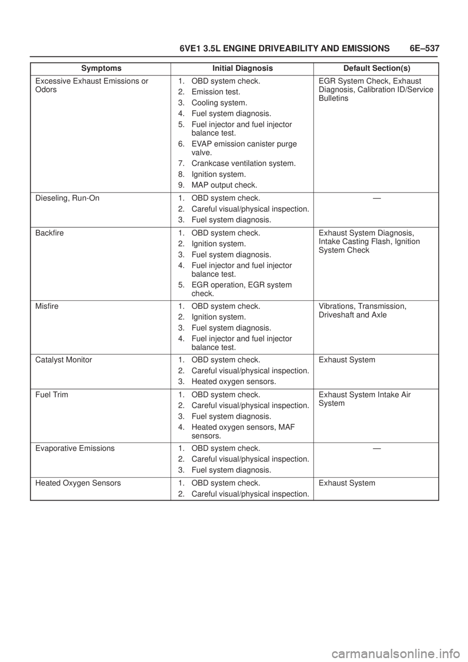ISUZU AXIOM 2002  Service Repair Manual 6E±537
6VE1 3.5L ENGINE DRIVEABILITY AND EMISSIONS
Symptoms Default Section(s)Initial Diagnosis
Excessive Exhaust Emissions or
Odors1. OBD system check.
2. Emission test.
3. Cooling system.
4. Fuel s