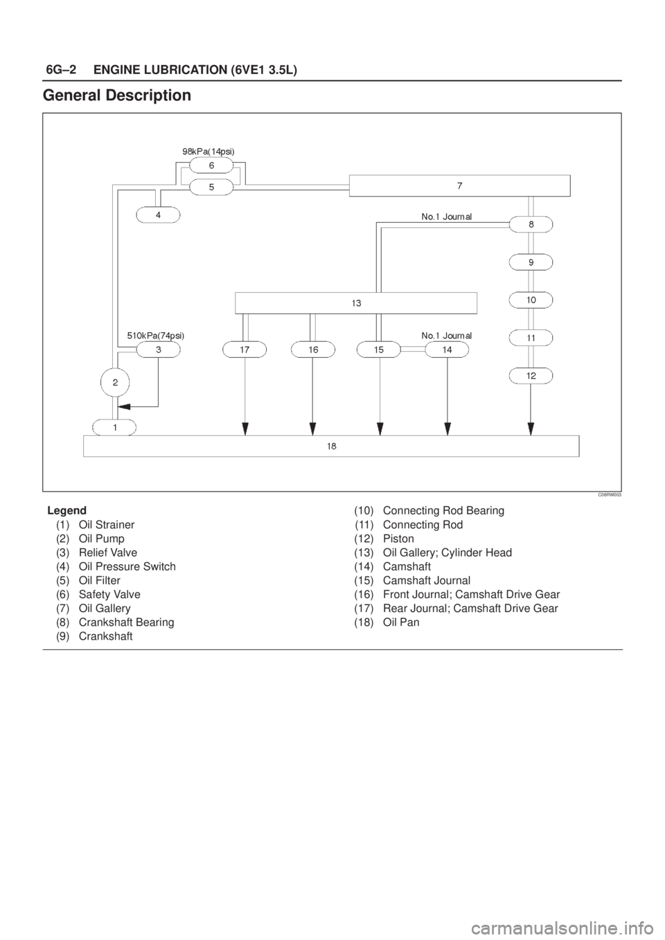 ISUZU AXIOM 2002  Service Repair Manual 6G±2
ENGINE LUBRICATION (6VE1 3.5L)
General Description
C06RW003
Legend
(1) Oil Strainer
(2) Oil Pump
(3) Relief Valve
(4) Oil Pressure Switch
(5) Oil Filter
(6) Safety Valve
(7) Oil Gallery
(8) Cran