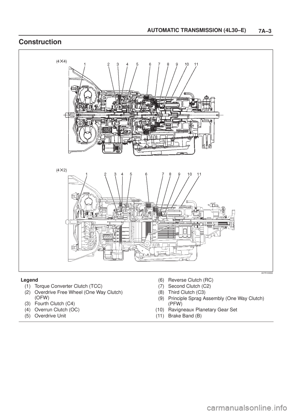 ISUZU AXIOM 2002  Service Repair Manual 7A±3 AUTOMATIC TRANSMISSION (4L30±E)
Construction
A07R100002
Legend
(1) Torque Converter Clutch (TCC)
(2) Overdrive Free Wheel (One Way Clutch)
(OFW)
(3) Fourth Clutch (C4)
(4) Overrun Clutch (OC)
(