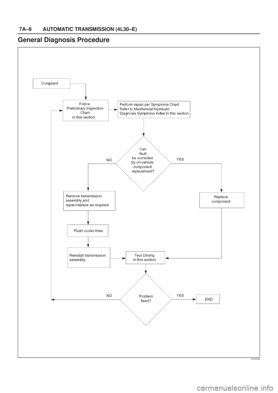 ISUZU AXIOM 2002  Service Repair Manual 7A±8
AUTOMATIC TRANSMISSION (4L30±E)
General Diagnosis Procedure
F07RT038 