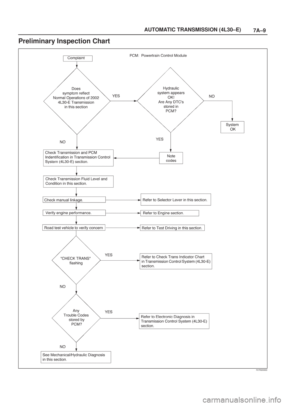 ISUZU AXIOM 2002  Service Repair Manual 7A±9 AUTOMATIC TRANSMISSION (4L30±E)
Preliminary Inspection Chart
F07R200003 