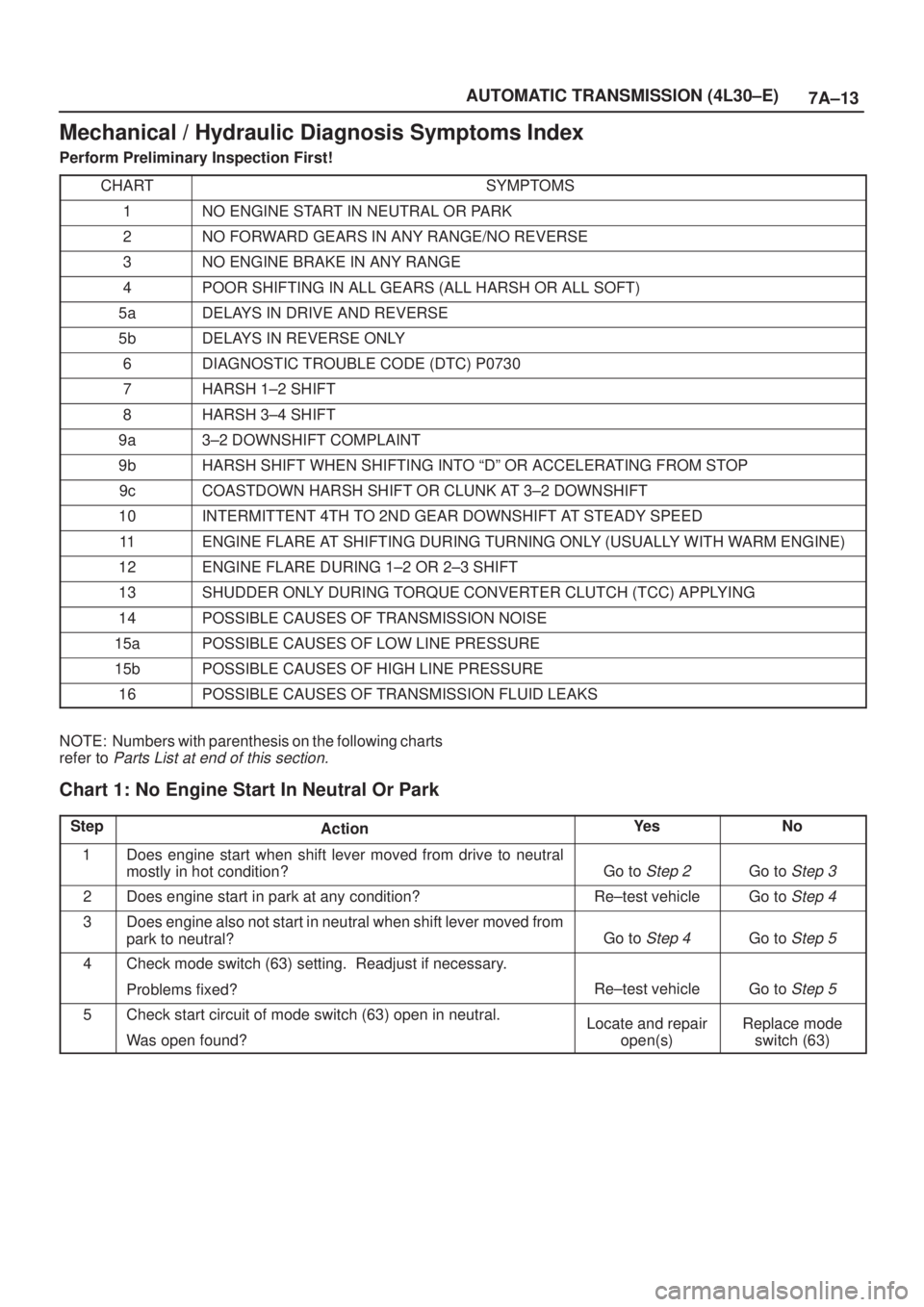 ISUZU AXIOM 2002  Service Repair Manual 7A±13 AUTOMATIC TRANSMISSION (4L30±E)
Mechanical / Hydraulic Diagnosis Symptoms Index
Perform Preliminary Inspection First!
CHART
SYMPTOMS
1NO ENGINE START IN NEUTRAL OR PARK
2NO FORWARD GEARS IN AN