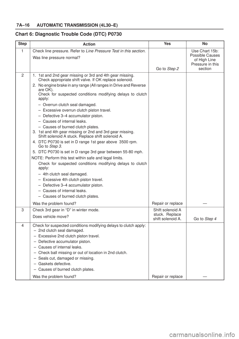 ISUZU AXIOM 2002  Service Repair Manual 7A±16
AUTOMATIC TRANSMISSION (4L30±E)
Chart 6: Diagnostic Trouble Code (DTC) P0730
StepActionYe sNo
1Check line pressure. Refer to Line Pressure Test in this section.
Was line pressure normal?
Go to