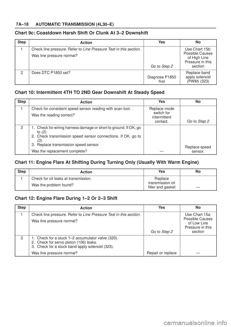 ISUZU AXIOM 2002  Service Repair Manual 7A±18
AUTOMATIC TRANSMISSION (4L30±E)
Chart 9c: Coastdown Harsh Shift Or Clunk At 3±2 Downshift
StepActionYe sNo
1Check line pressure. Refer to Line Pressure Test in this section.
Was line pressure