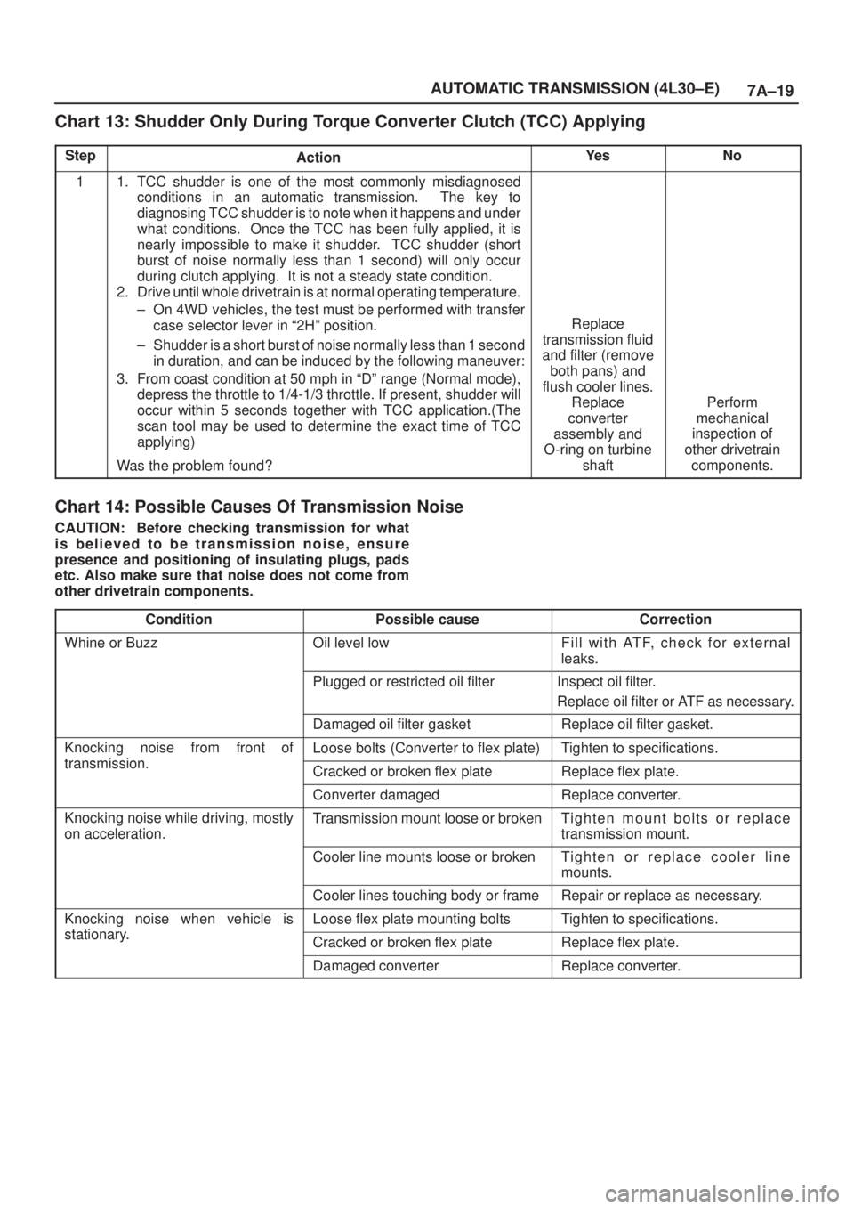 ISUZU AXIOM 2002  Service Repair Manual 7A±19 AUTOMATIC TRANSMISSION (4L30±E)
Chart 13: Shudder Only During Torque Converter Clutch (TCC) Applying
StepActionYe sNo
11. TCC shudder is one of the most commonly misdiagnosed
conditions in an 