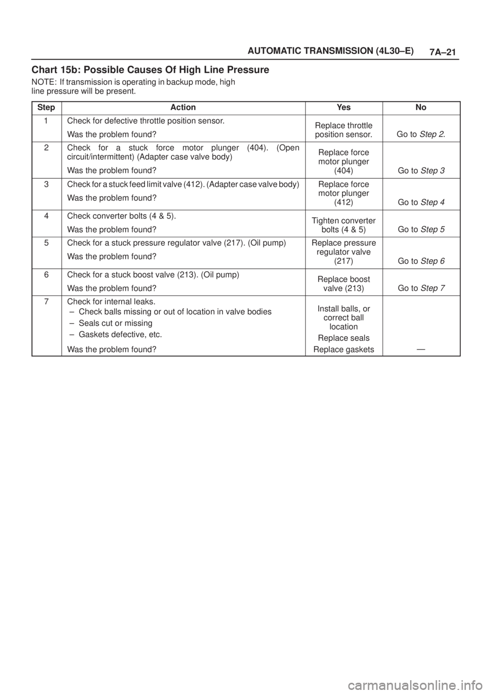 ISUZU AXIOM 2002 Service Repair Manual 7A±21 AUTOMATIC TRANSMISSION (4L30±E)
Chart 15b: Possible Causes Of High Line Pressure
NOTE: If transmission is operating in backup mode, high
line pressure will be present.
Step
ActionYe sNo
1Check ISUZU AXIOM 2002 Service Repair Manual 7A±21 AUTOMATIC TRANSMISSION (4L30±E)
Chart 15b: Possible Causes Of High Line Pressure
NOTE: If transmission is operating in backup mode, high
line pressure will be present.
Step
ActionYe sNo
1Check