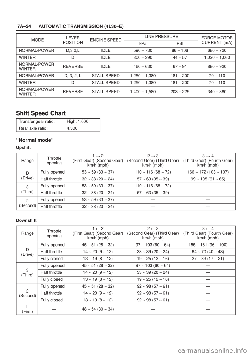 ISUZU AXIOM 2002  Service Repair Manual 7A±24
AUTOMATIC TRANSMISSION (4L30±E)
MODELEVERENGINE SPEEDLINE PRESSUREFORCE MOTORMODEPOSITIONENGINE SPEEDkPaPSICURRENT (mA)
NORMAL/POWERD,3,2,LIDLE590 ± 73086 ± 106680 ± 720
WINTERDIDLE300 ± 3