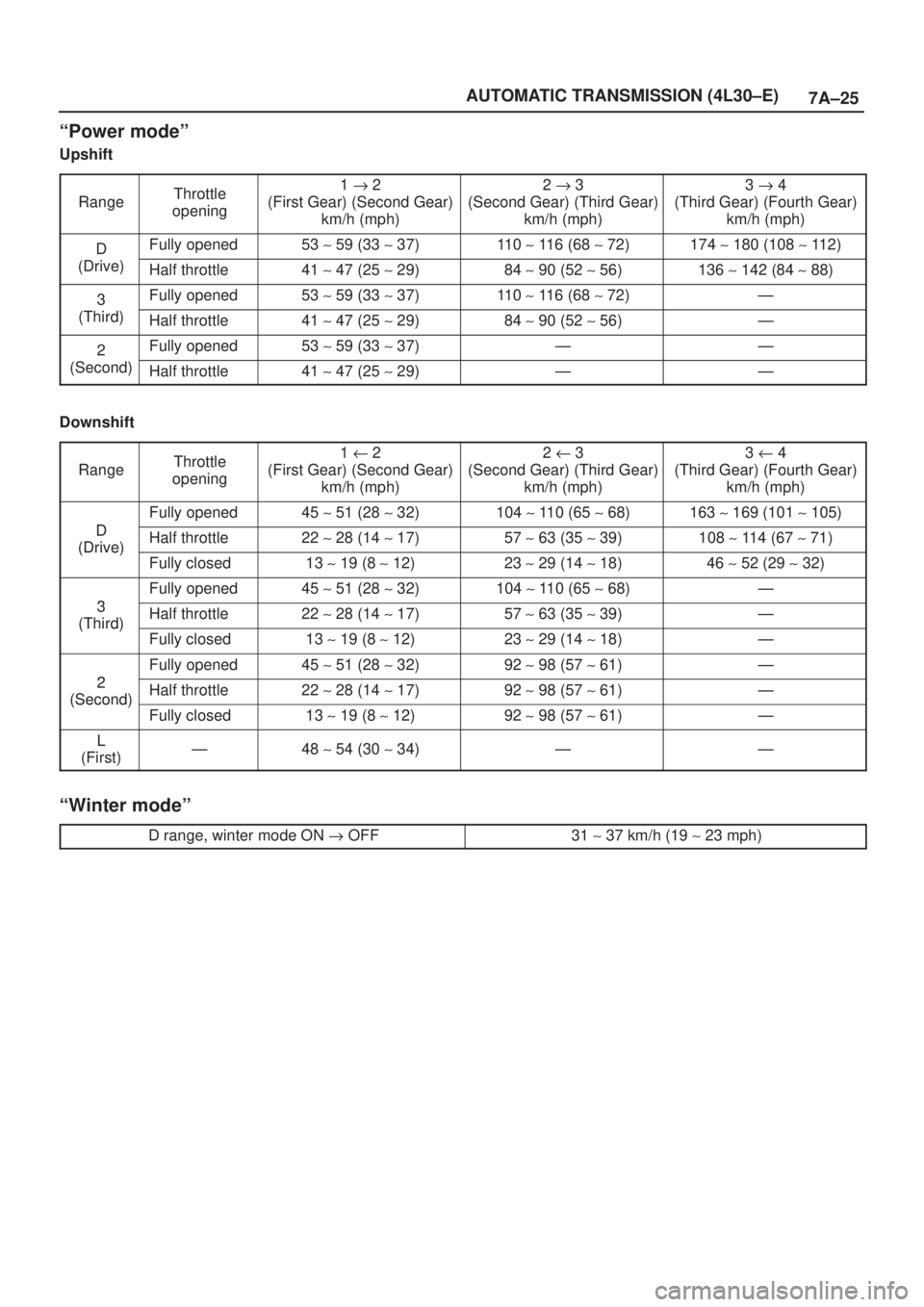 ISUZU AXIOM 2002  Service Repair Manual 7A±25 AUTOMATIC TRANSMISSION (4L30±E)
ªPower modeº
Upshift
Range
Throttle
opening1 " 2
(First Gear) (Second Gear)
km/h (mph)2 " 3
(Second Gear) (Third Gear)
km/h (mph)3 " 4
(Third Gear) (Fourth Ge