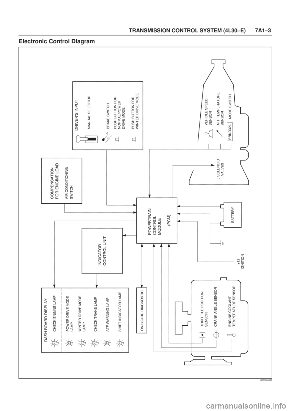 ISUZU AXIOM 2002  Service Repair Manual TRANSMISSION CONTROL SYSTEM (4L30±E)7A1±3
Electronic Control Diagram
C07R200003 