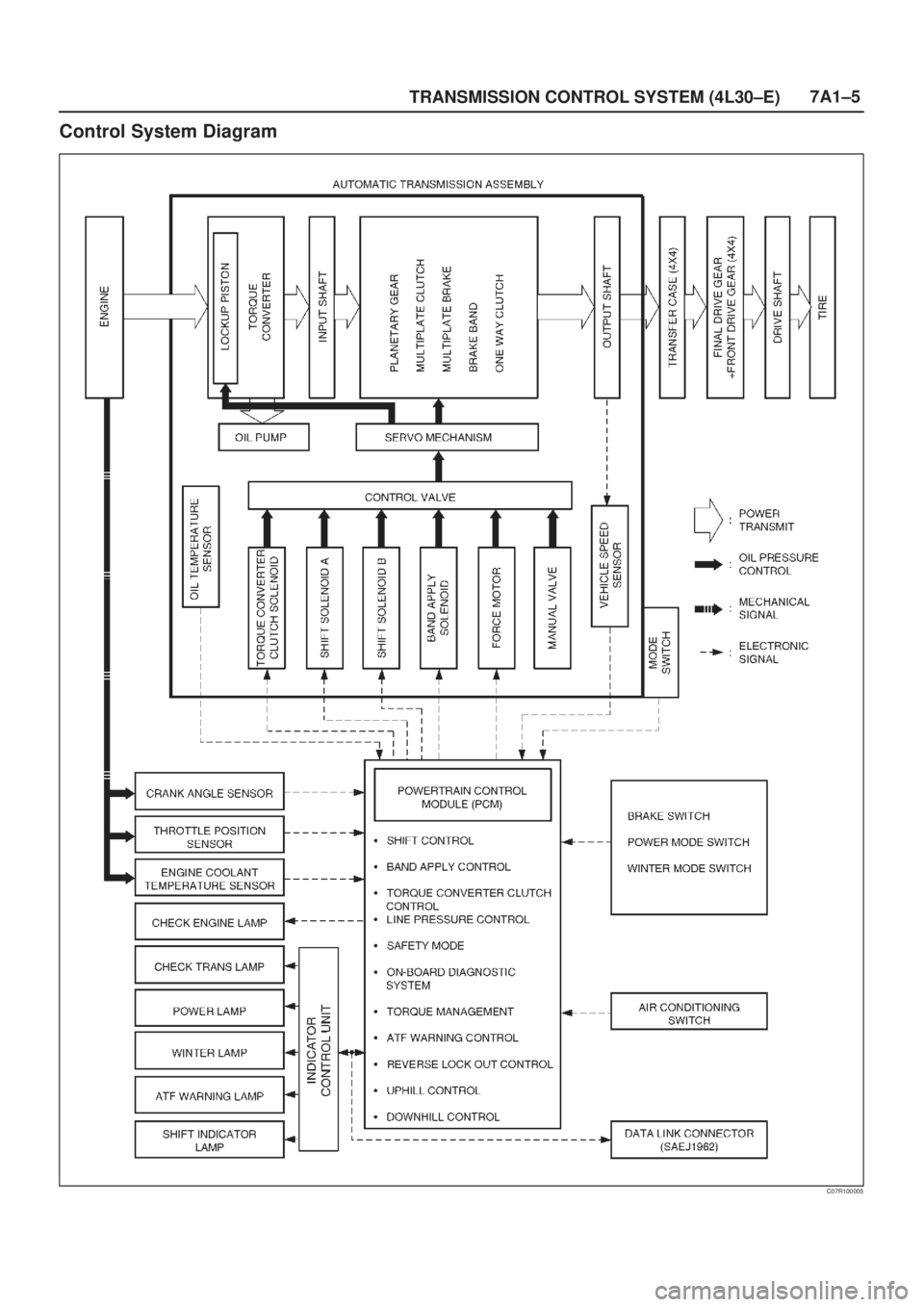ISUZU AXIOM 2002  Service Repair Manual TRANSMISSION CONTROL SYSTEM (4L30±E)7A1±5
Control System Diagram
C07R100005 
