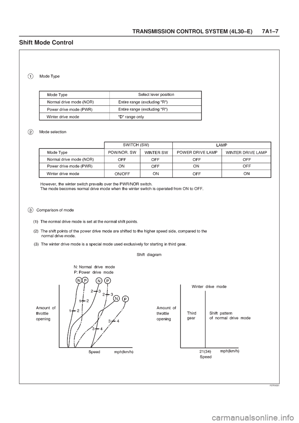 ISUZU AXIOM 2002  Service Repair Manual TRANSMISSION CONTROL SYSTEM (4L30±E)7A1±7
Shift Mode Control
F07RX001 