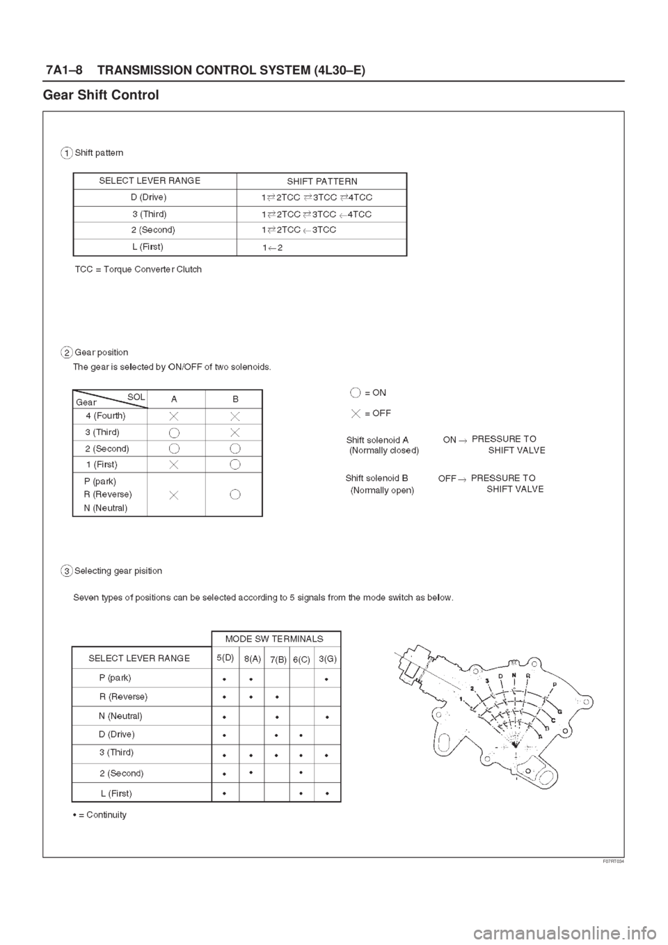 ISUZU AXIOM 2002  Service Repair Manual 7A1±8
TRANSMISSION CONTROL SYSTEM (4L30±E)
Gear Shift Control
F07RT034 