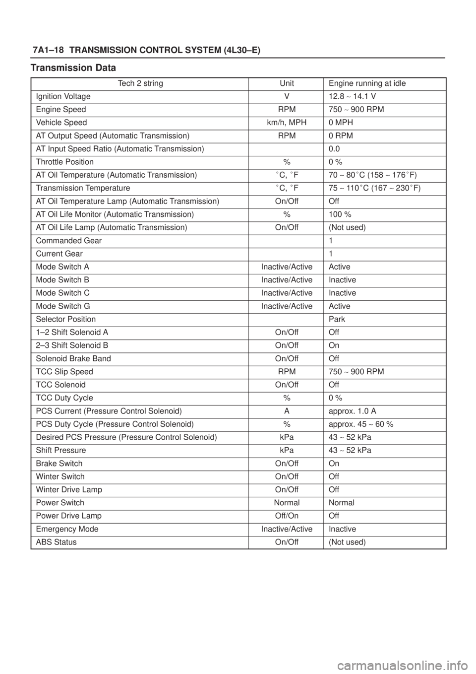 ISUZU AXIOM 2002  Service Repair Manual 7A1±18
TRANSMISSION CONTROL SYSTEM (4L30±E)
Transmission Data
Tech 2 stringUnitEngine running at idle
Ignition VoltageV12.8 ~ 14.1 V
Engine SpeedRPM750 ~ 900 RPM
Vehicle Speedkm/h, MPH0 MPH
AT Outpu