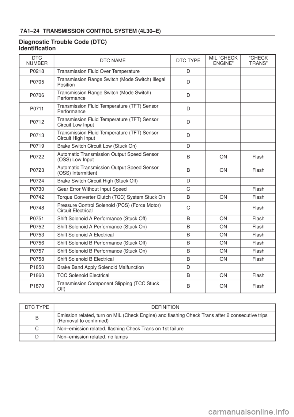 ISUZU AXIOM 2002  Service Repair Manual 7A1±24
TRANSMISSION CONTROL SYSTEM (4L30±E)
Diagnostic Trouble Code (DTC)
Identification
DTC
NUMBERDTC NAMEDTC TYPEMIL ªCHECK
ENGINEºªCHECK
TRANSº
P0218Transmission Fluid Over TemperatureD
P0705