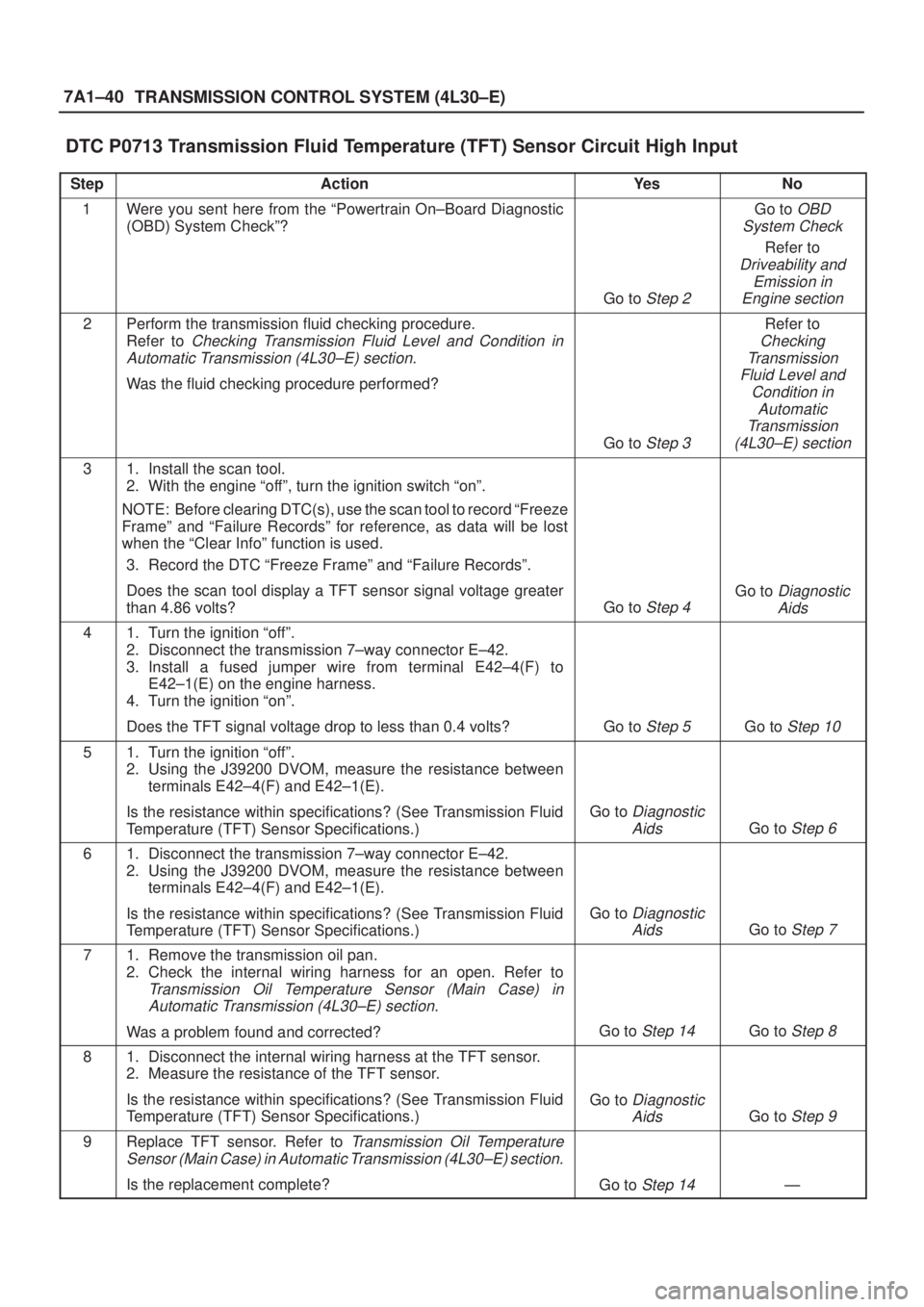 ISUZU AXIOM 2002  Service Repair Manual 7A1±40
TRANSMISSION CONTROL SYSTEM (4L30±E)
DTC P0713 Transmission Fluid Temperature (TFT) Sensor Circuit High Input 
StepActionYe sNo
1Were you sent here from the ªPowertrain On±Board Diagnostic
