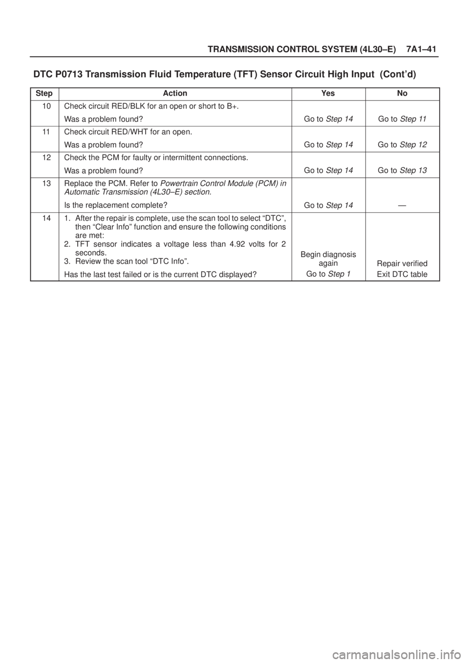 ISUZU AXIOM 2002  Service Repair Manual TRANSMISSION CONTROL SYSTEM (4L30±E)7A1±41
DTC P0713 Transmission Fluid Temperature (TFT) Sensor Circuit High Input  (Contd)
StepNo Ye s Action
10Check circuit RED/BLK for an open or short to B+.
W