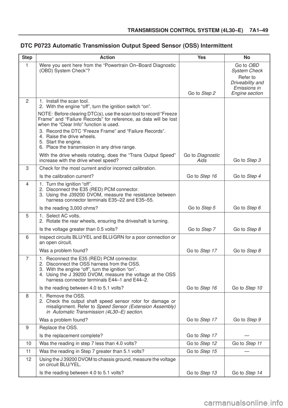 ISUZU AXIOM 2002  Service Repair Manual TRANSMISSION CONTROL SYSTEM (4L30±E)7A1±49
DTC P0723 Automatic Transmission Output Speed Sensor (OSS) Intermittent 
StepActionYe sNo
1Were you sent here from the ªPowertrain On±Board Diagnostic
(O
