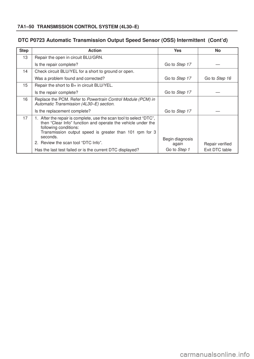 ISUZU AXIOM 2002  Service Repair Manual 7A1±50
TRANSMISSION CONTROL SYSTEM (4L30±E)
DTC P0723 Automatic Transmission Output Speed Sensor (OSS) Intermittent  (Contd)
StepNo Ye s Action
13Repair the open in circuit BLU/GRN.
Is the repair c