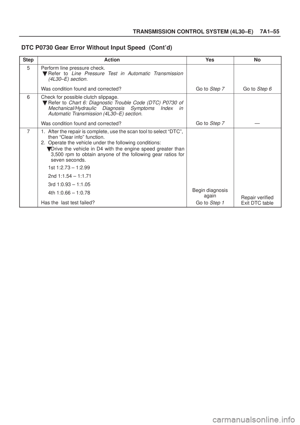 ISUZU AXIOM 2002  Service Repair Manual TRANSMISSION CONTROL SYSTEM (4L30±E)7A1±55
DTC P0730 Gear Error Without Input Speed  (Contd)
StepNo Ye s Action
5Perform line pressure check.
Refer to 
Line Pressure Test in Automatic Transmission
