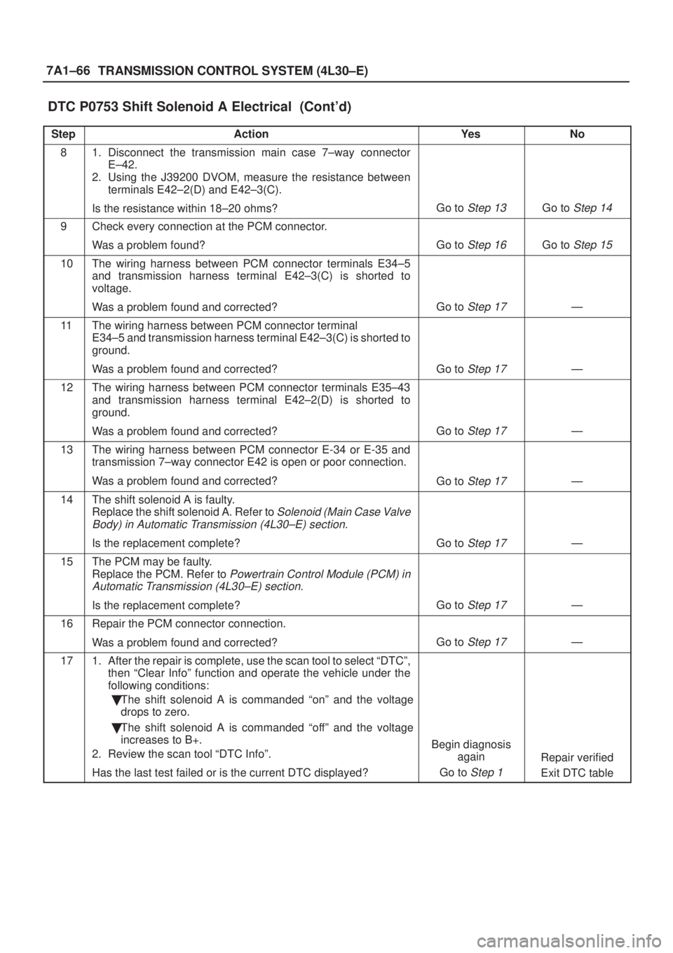 ISUZU AXIOM 2002  Service Repair Manual 7A1±66
TRANSMISSION CONTROL SYSTEM (4L30±E)
DTC P0753 Shift Solenoid A Electrical  (Contd)
StepNo Ye s Action
81. Disconnect the transmission main case 7±way connector
E±42.
2. Using the J39200 D
