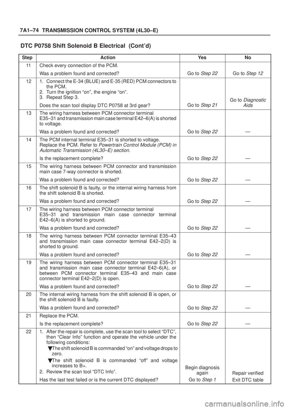 ISUZU AXIOM 2002  Service Repair Manual 7A1±74
TRANSMISSION CONTROL SYSTEM (4L30±E)
DTC P0758 Shift Solenoid B Electrical  (Contd)
StepNo Ye s Action
11Check every connection of the PCM.
Was a problem found and corrected?
Go to Step 22Go