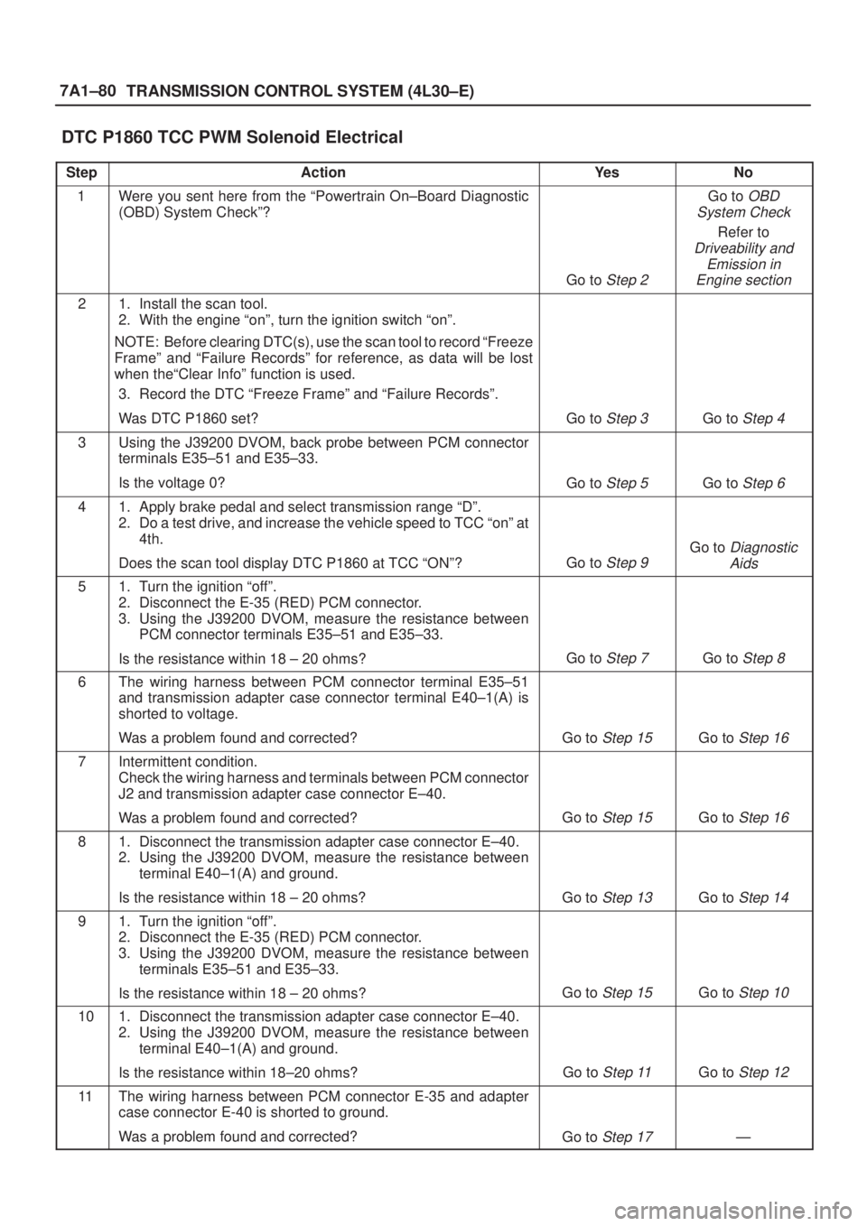 ISUZU AXIOM 2002  Service Repair Manual 7A1±80
TRANSMISSION CONTROL SYSTEM (4L30±E)
DTC P1860 TCC PWM Solenoid Electrical 
StepActionYe sNo
1Were you sent here from the ªPowertrain On±Board Diagnostic
(OBD) System Checkº?
Go to Step 2
