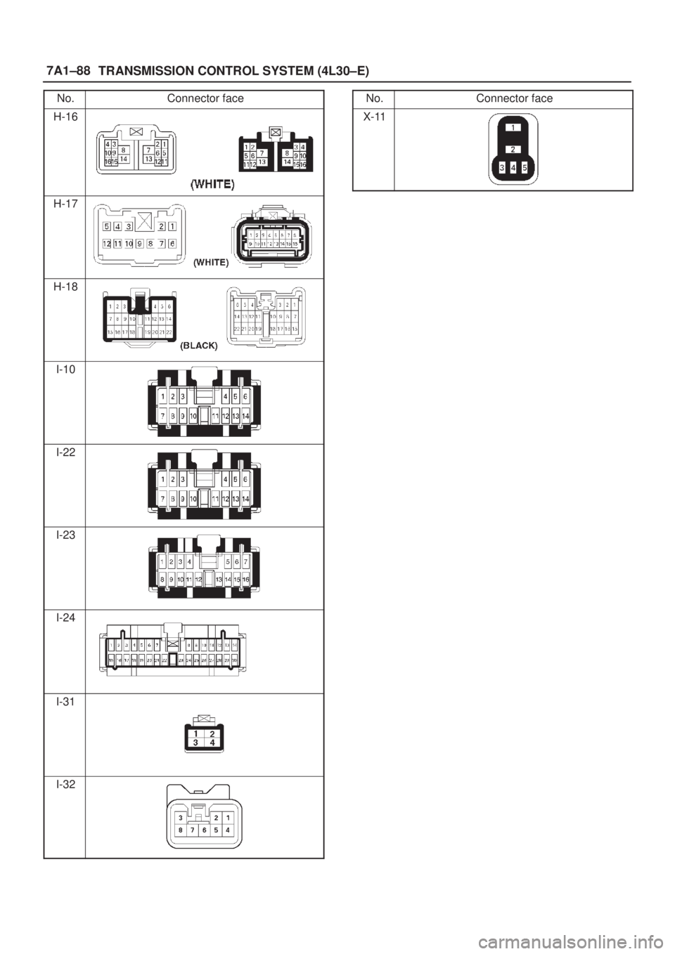 ISUZU AXIOM 2002  Service Repair Manual 7A1±88
TRANSMISSION CONTROL SYSTEM (4L30±E)
No.Connector face
H-16
H-17
H-18
I-10
I-22
I-23
I-24
I-31
I-32
No.Connector face
X-11 