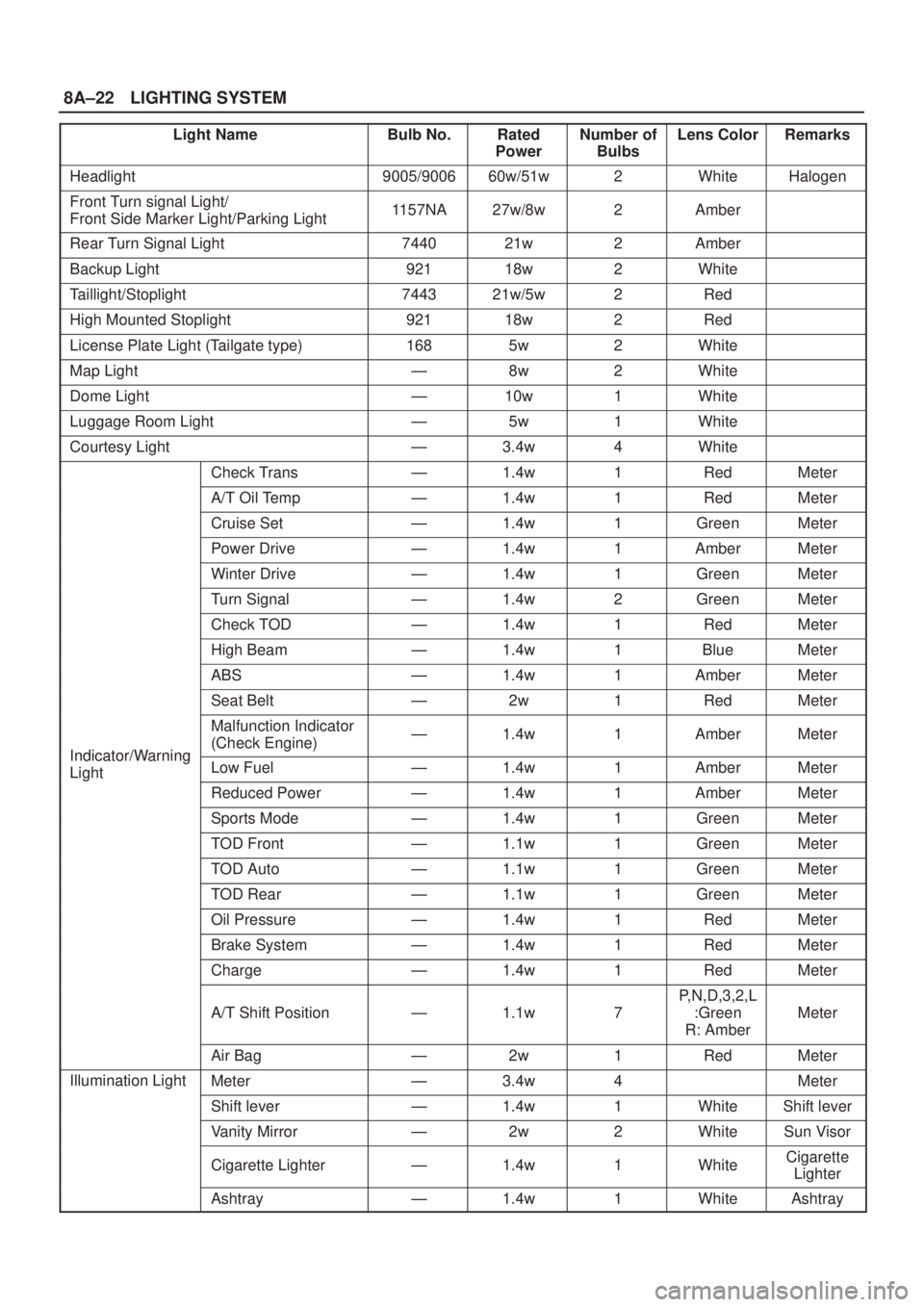ISUZU AXIOM 2002 Service Repair Manual 8A±22LIGHTING SYSTEM
Light NameBulb No.Rated
PowerNumber of
BulbsLens ColorRemarks
Headlight9005/900660w/51w2WhiteHalogen
Front Turn signal Light/
Front Side Marker Light/Parking Light1157NA27w/8w2Am ISUZU AXIOM 2002 Service Repair Manual 8A±22LIGHTING SYSTEM
Light NameBulb No.Rated
PowerNumber of
BulbsLens ColorRemarks
Headlight9005/900660w/51w2WhiteHalogen
Front Turn signal Light/
Front Side Marker Light/Parking Light1157NA27w/8w2Am