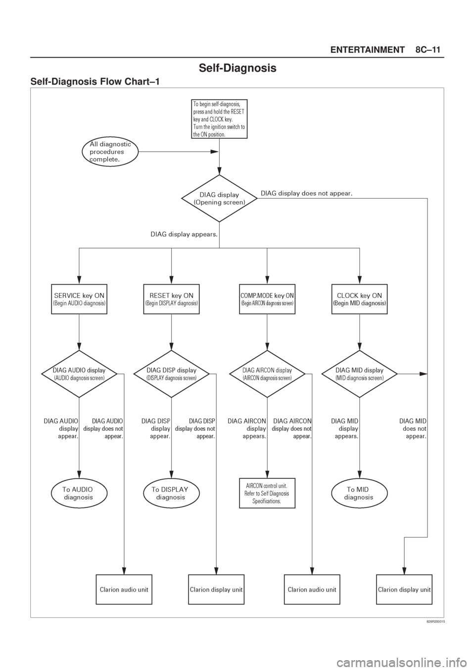 ISUZU AXIOM 2002  Service Repair Manual ENTERTAINMENT8C±11
Self-Diagnosis
Self-Diagnosis Flow Chart±1
826R200015 
