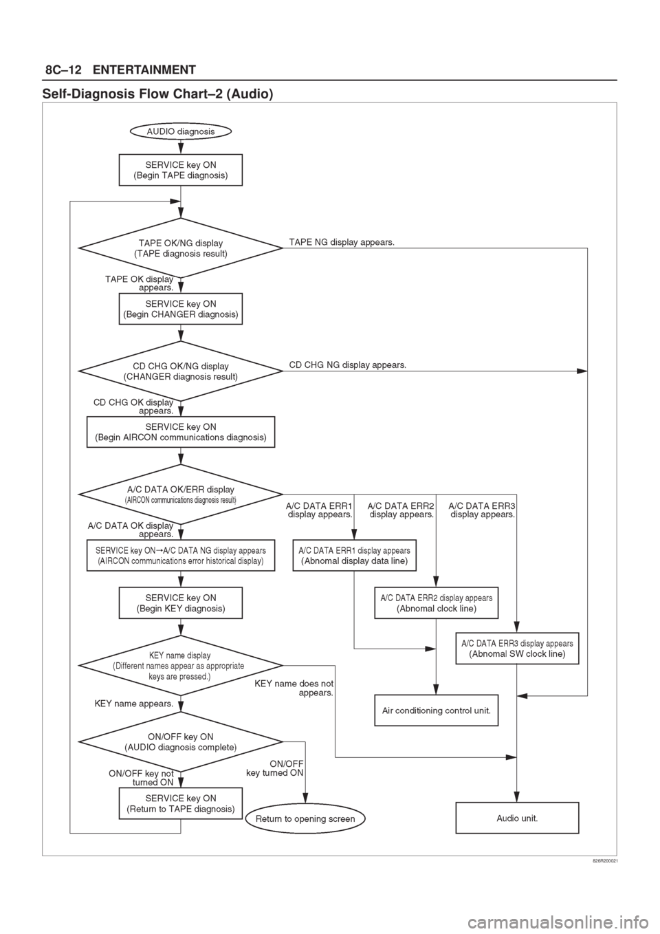 ISUZU AXIOM 2002  Service Repair Manual 8C±12ENTERTAINMENT
Self-Diagnosis Flow Chart±2 (Audio)
826R200021 
