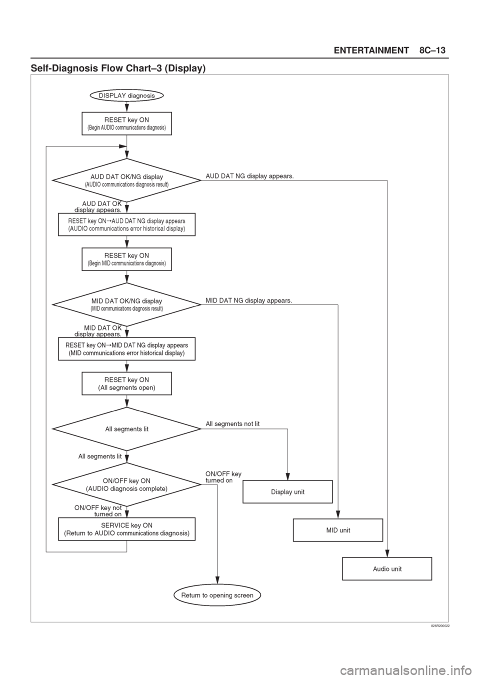ISUZU AXIOM 2002  Service Repair Manual ENTERTAINMENT8C±13
Self-Diagnosis Flow Chart±3 (Display)
826R200022 