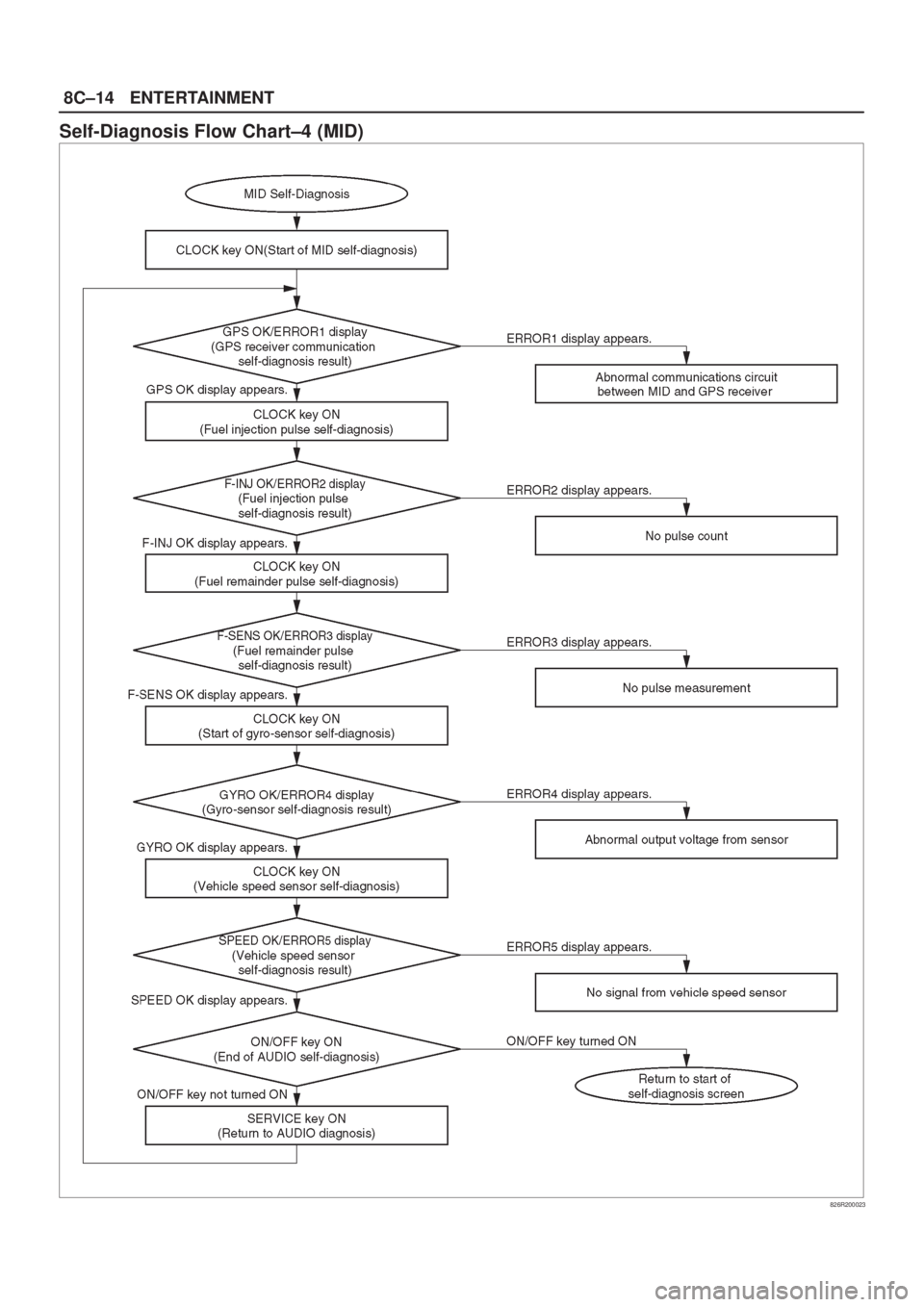 ISUZU AXIOM 2002  Service Repair Manual 8C±14ENTERTAINMENT
Self-Diagnosis Flow Chart±4 (MID)
826R200023 
